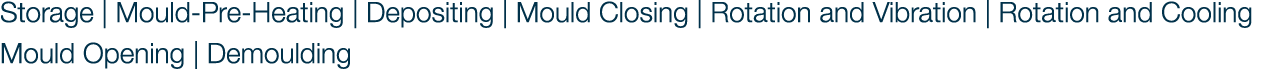 Storage | Mould-Pre-Heating | Depositing | Mould Closing | Rotation and Vibration | Rotation and Cooling Mould Openin...